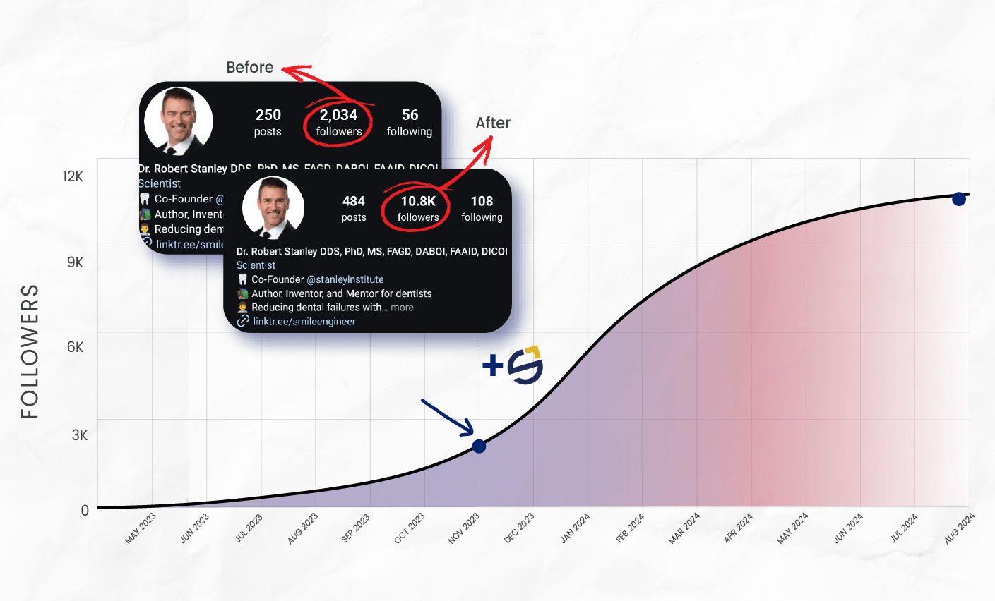 Instagram growth case study: Dr. Robert Stanley grew from 2,034 to 10,800 followers with SkyLift Marketing’s influencer growth strategy, before and after results graph