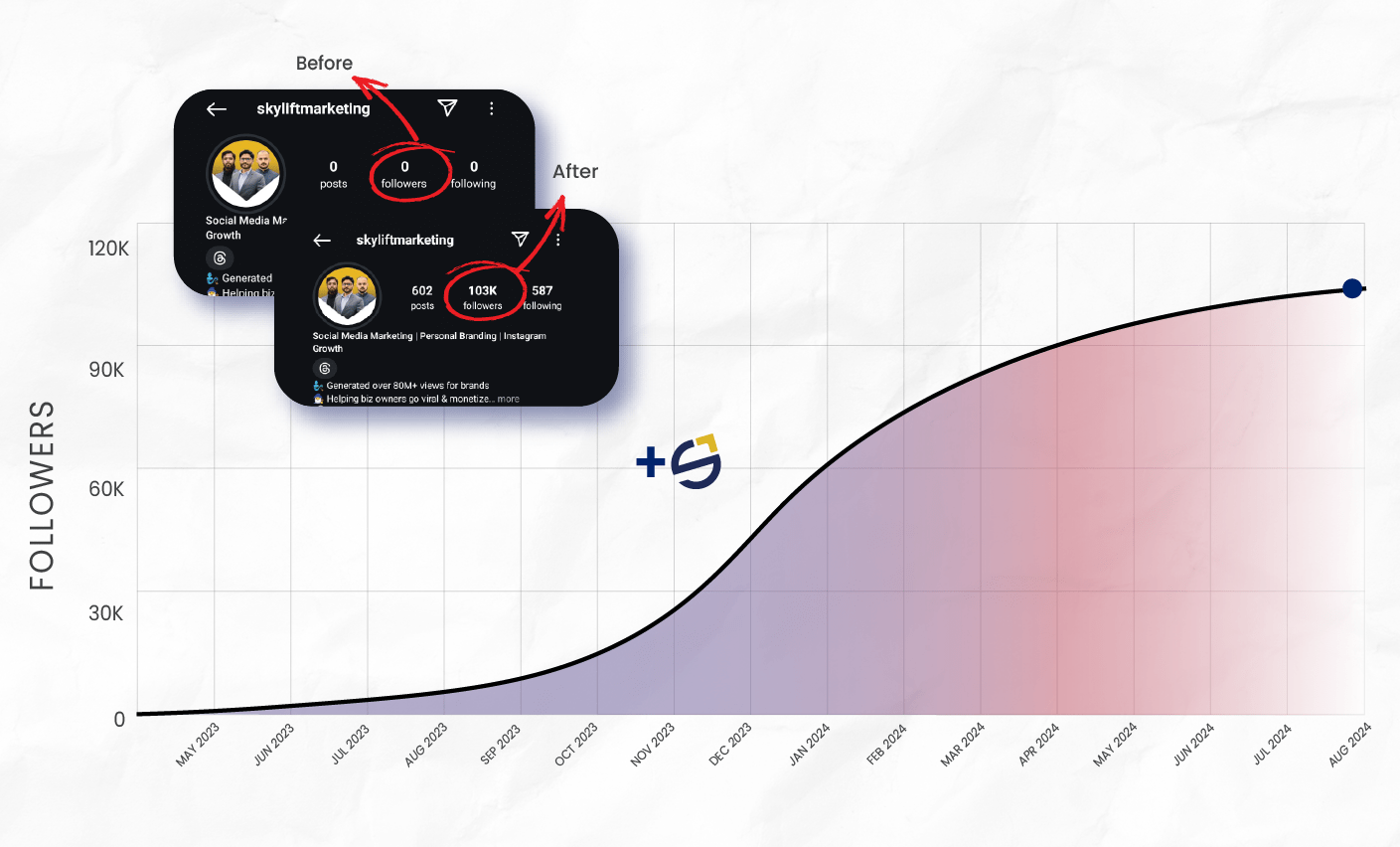 Instagram account growth case study: SkyLift Marketing increased from 0 to 103K followers organically in one year, social media agency success graph