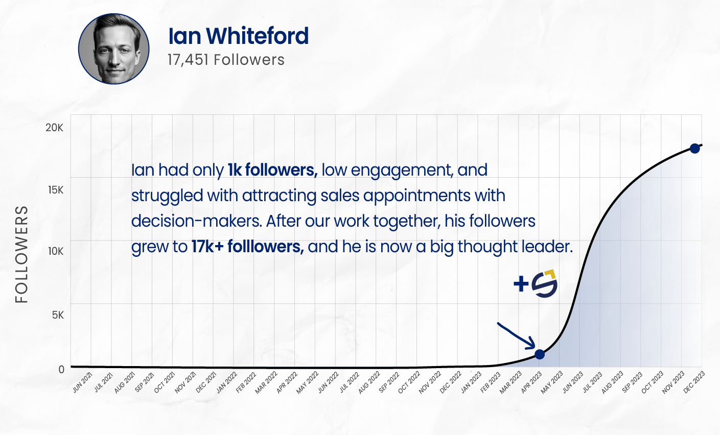 LinkedIn follower growth for Ian Whiteford: from 1K to 17,451 followers after SkyLift Marketing’s organic content strategy, increased engagement and thought leadership
