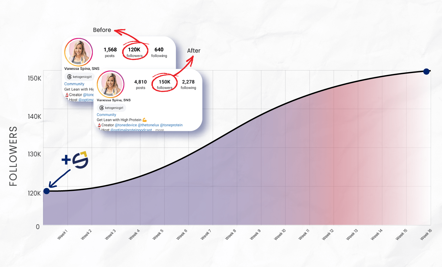 Instagram growth results for Vanessa Spina: increased from 120K to 150K followers organically with SkyLift Marketing’s content and strategy, influencer before-after graph