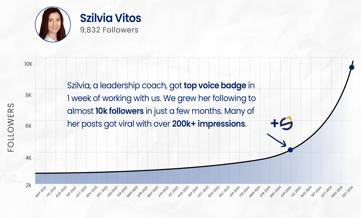 LinkedIn viral growth for leadership coach Szilvia Vitos: from 2K to nearly 10K followers and 200K+ impressions after working with SkyLift Marketing