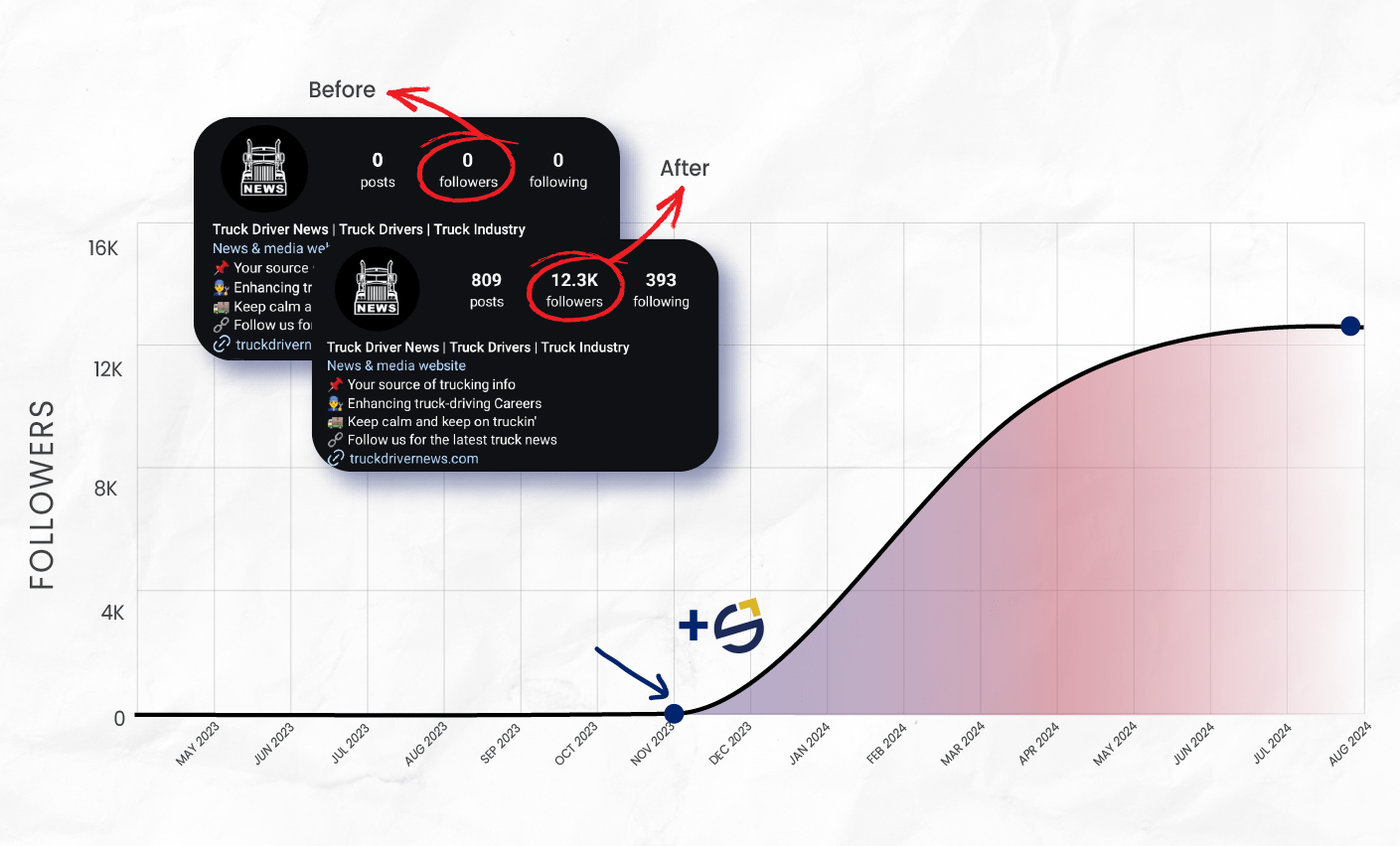Niche Instagram growth case study: Truck Driver News grew from 0 to 12,300 followers with SkyLift Marketing’s organic follower strategy, before and after results graph