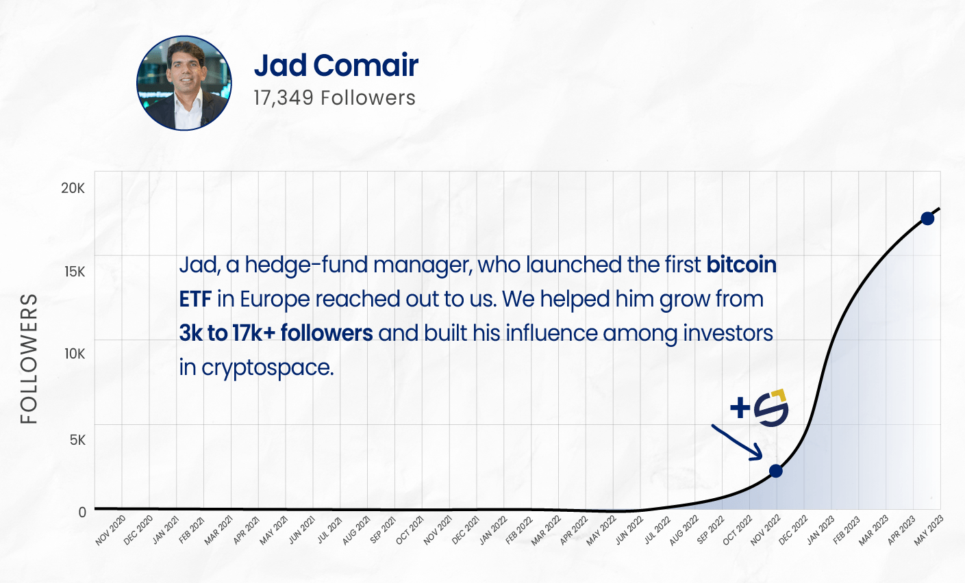 LinkedIn growth for hedge-fund manager Jad Comair: from 3K to 17K+ followers and increased crypto industry influence after SkyLift Marketing’s strategy