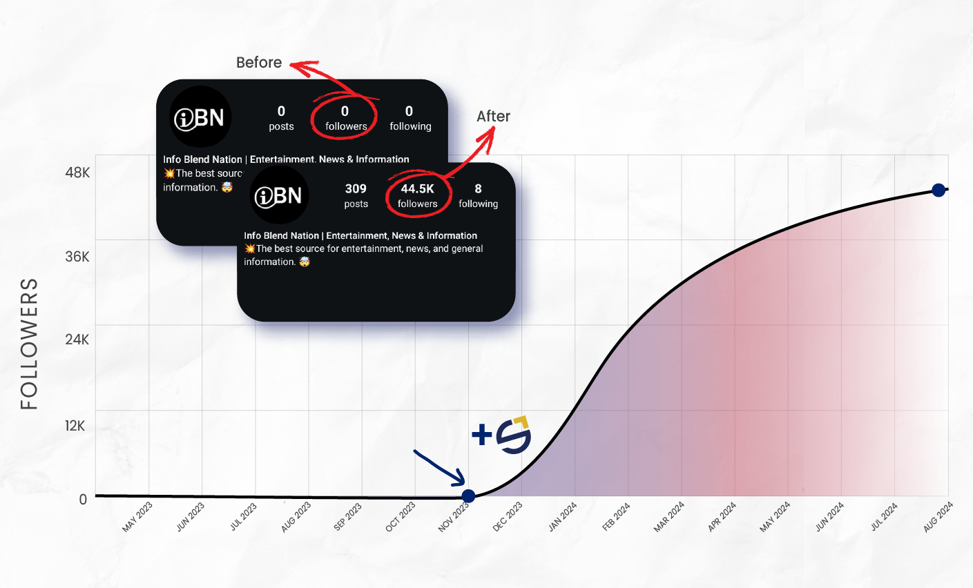 Instagram account growth for Info Blend Nation: from zero to 44,500 followers after SkyLift Marketing’s organic strategy, entertainment news niche before-after graph