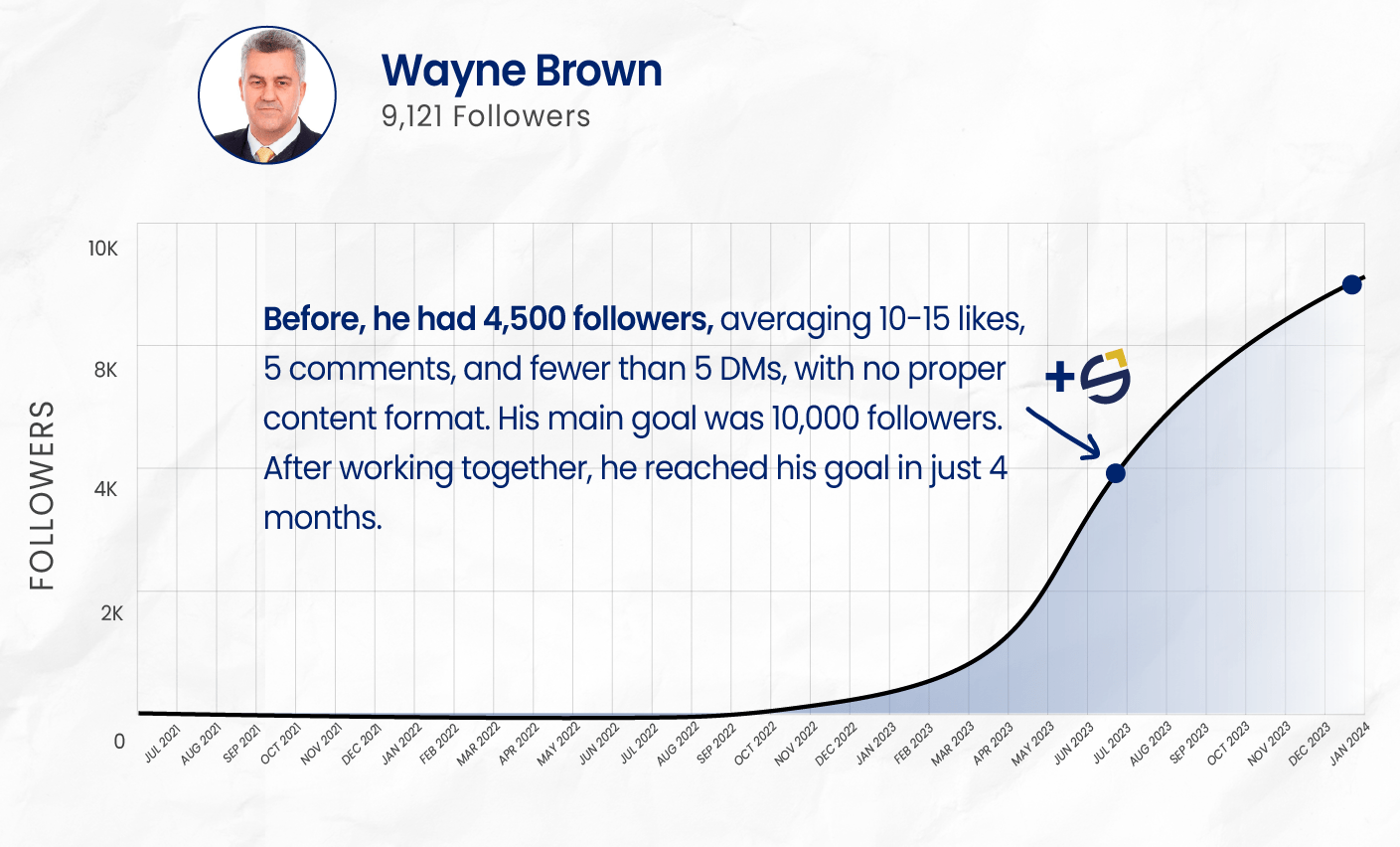Wayne Brown LinkedIn growth case study: increased from 4,500 to over 9,000 followers in four months with SkyLift Marketing’s content strategy
