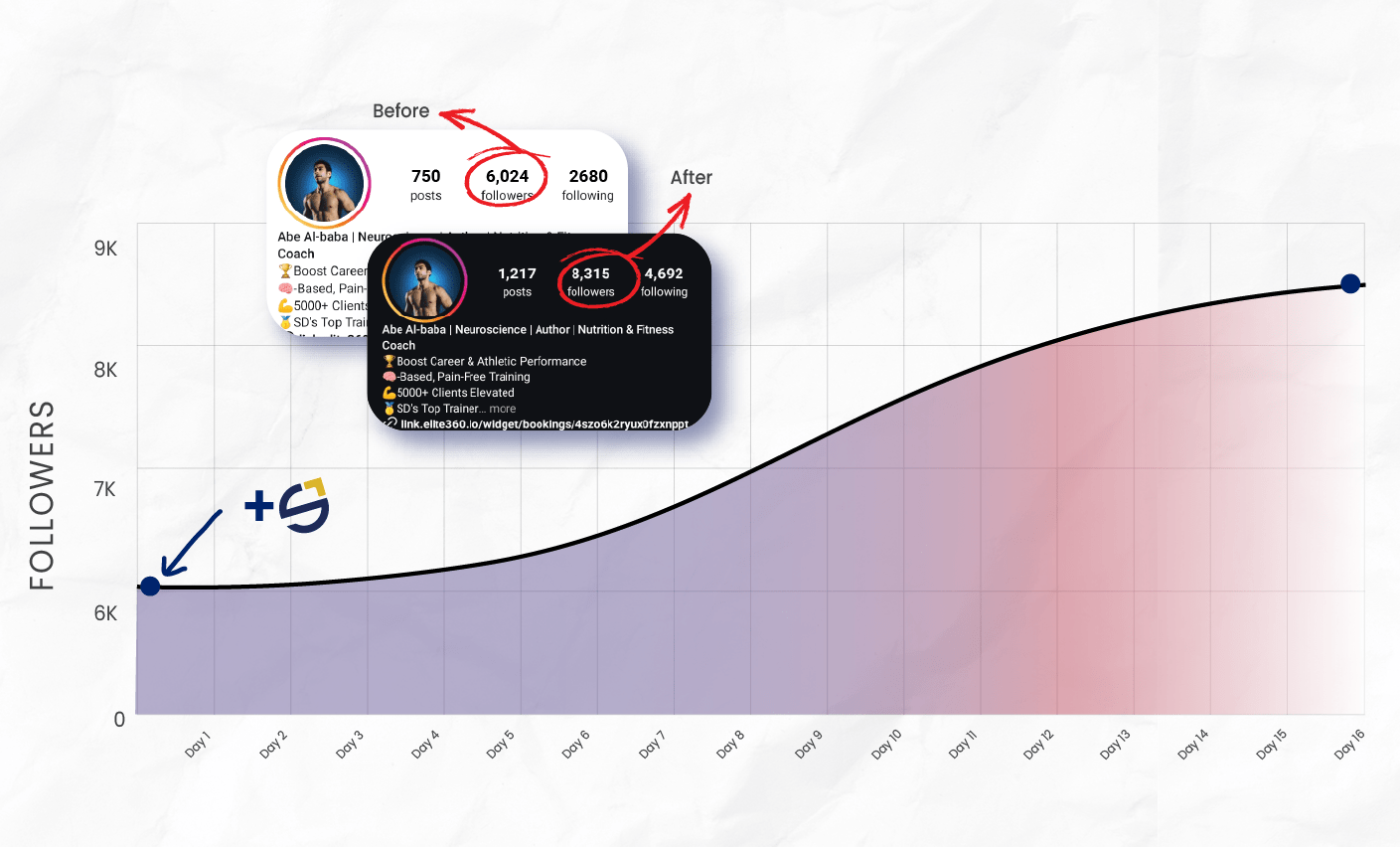 Instagram fitness influencer Abe Al-baba growth: from 6,024 to 8,315 followers in sixteen days with SkyLift Marketing’s organic social media campaign