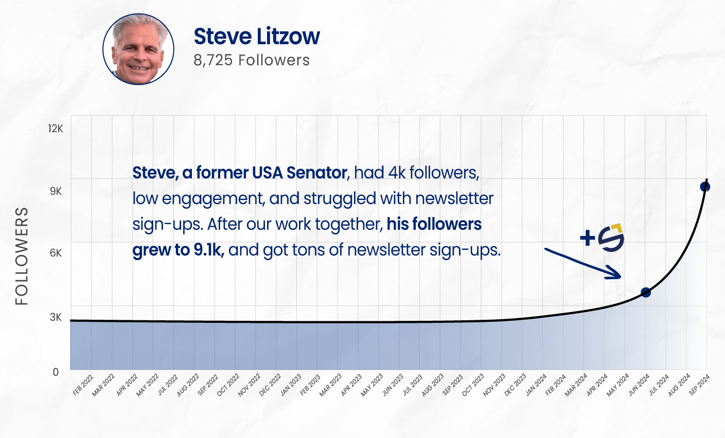 LinkedIn influencer growth for former USA Senator Steve Litzow: followers increased from 4,000 to 9,100 and newsletter signups boosted by SkyLift Marketing