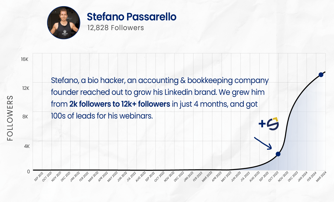 LinkedIn biohacker and company founder Stefano Passarello: grew from 2,000 to 12,800 followers and generated hundreds of leads with SkyLift Marketing