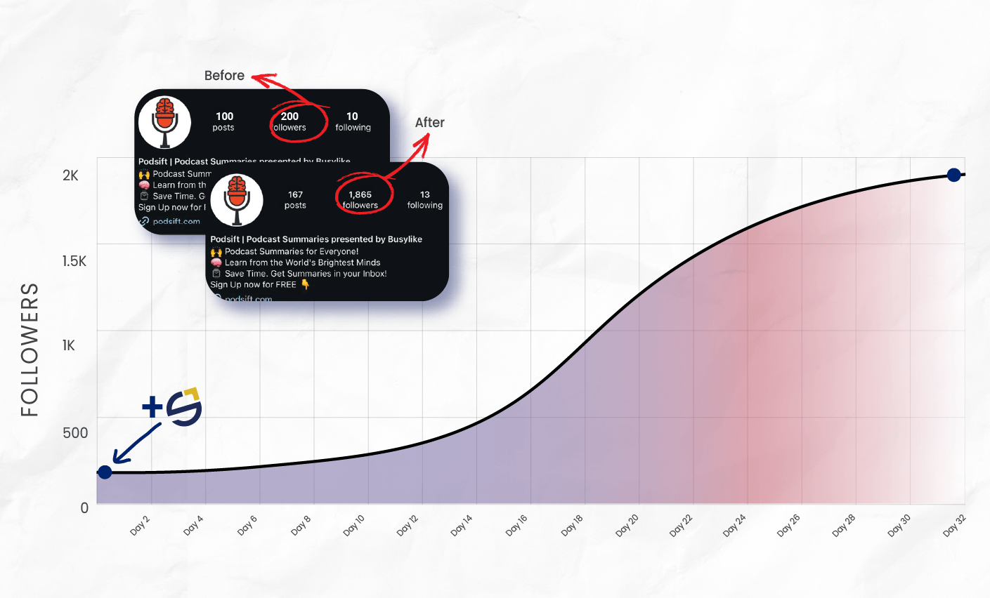 Instagram podcast account Podshift: grew from 200 to 1,865 followers in one month after SkyLift Marketing’s strategy, podcast summaries niche growth graph