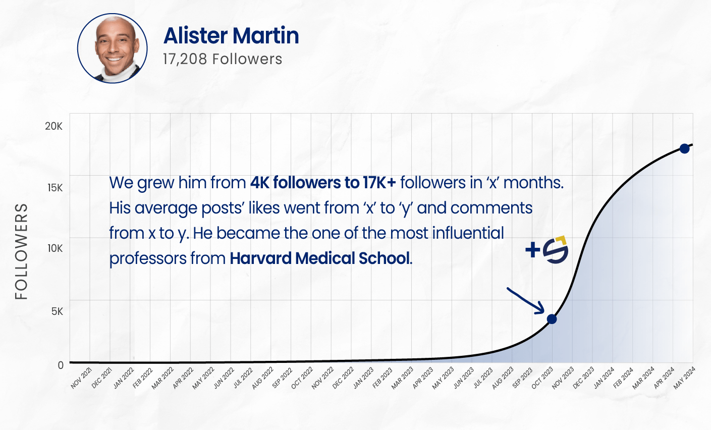 LinkedIn professor growth: Alister Martin from Harvard Medical School grew from 4,000 to over 17,000 followers with SkyLift Marketing, influencer case study