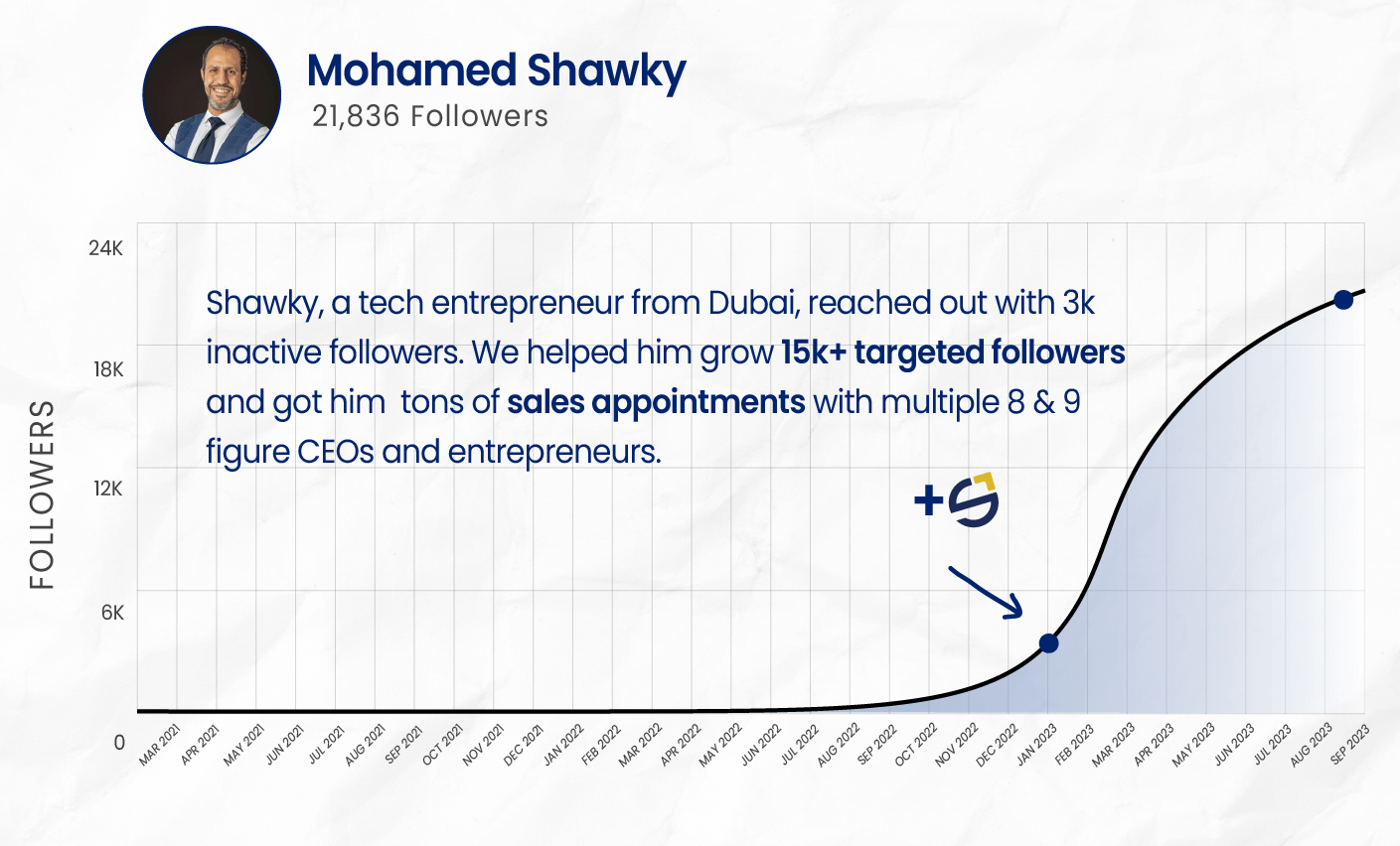 LinkedIn tech entrepreneur Mohamed Shawky: grew from 3,000 to over 21,800 followers and secured multiple sales appointments with SkyLift Marketing